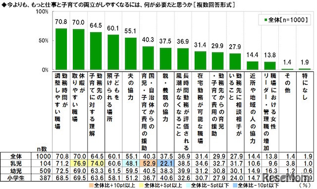 仕事と子育ての両立に必要なこと