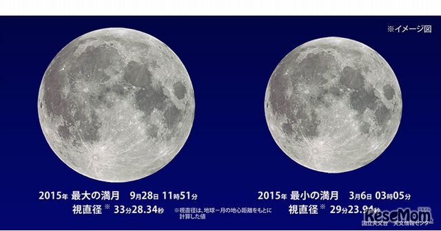 2015年最大の満月（9月28日）と最小の満月（3月6日）　(c)  国立天文台