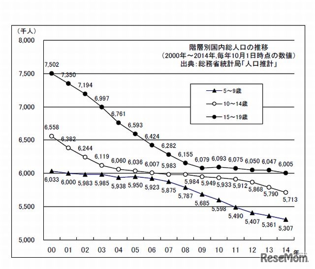 5～19歳の国内総人口の推移