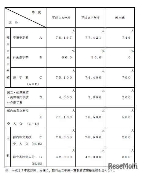 平成28年度高等学校就学計画