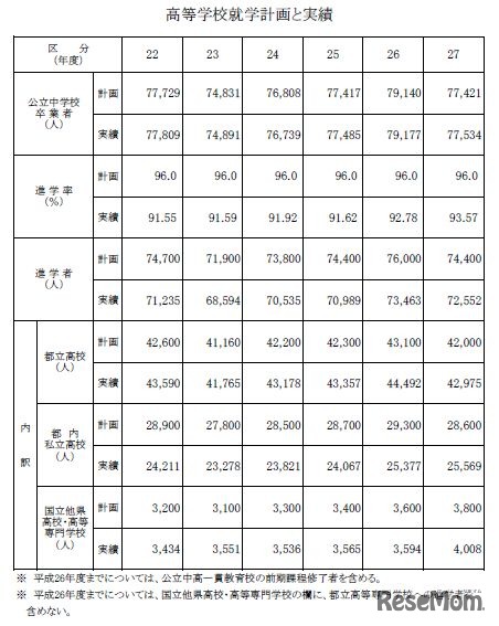 高等学校就学計画と実績