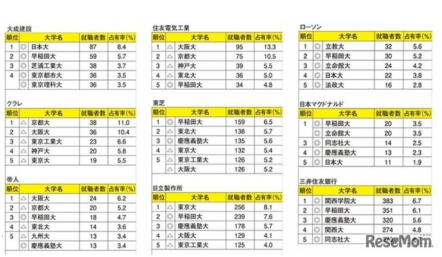 有名企業就職者数ランキング