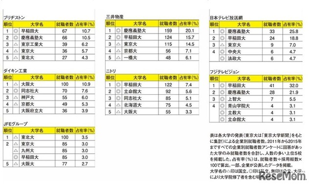 有名企業就職者数ランキング