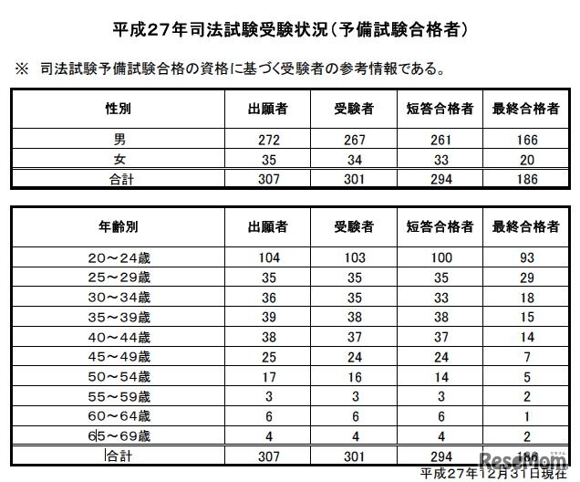 司法試験合格者（予備試験合格者）