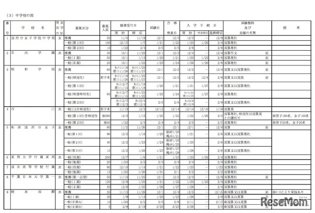 千葉県私立中学校の生徒募集要項（一部）