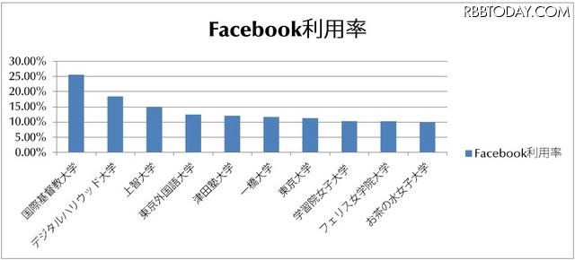 大学別Facebook利用率 大学別Facebook利用率