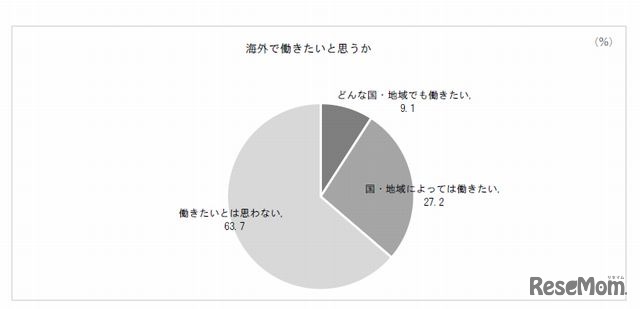 海外勤務の意向