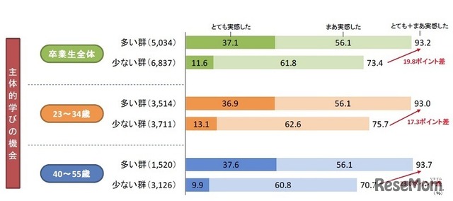 主体的学びの機会別 大学時代全体を通しての成長