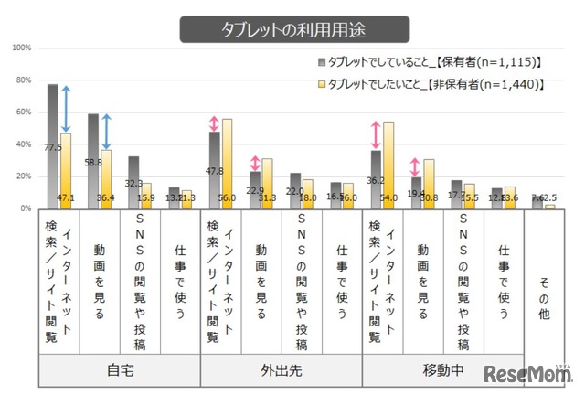 タブレット利用用途