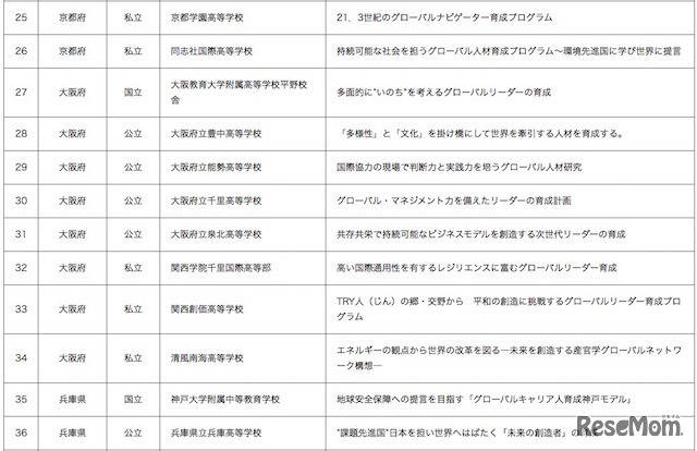 SGH指定校一覧（25～36）