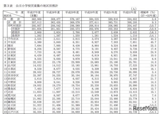 公立小学校児童数の地区別推計（東京23区）