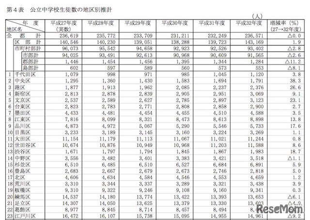 公立中学校児童数の地区別推計（東京23区）