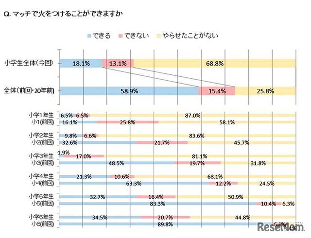 マッチで火をつけることができるか