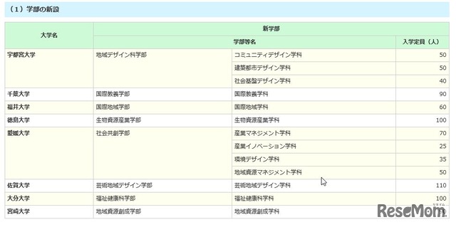 国立大学部新設