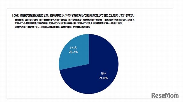 自転車の罰則規定の認知度