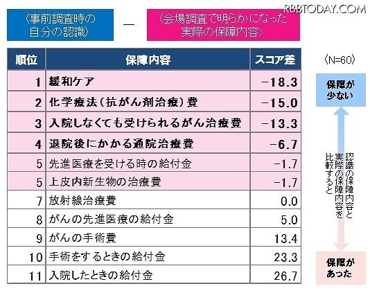 保険の保障内容のギャップ 保険の保障内容のギャップ