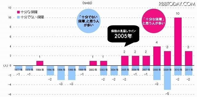 自分の保険の保障内容への満足度　加入年度別 自分の保険の保障内容への満足度　加入年度別