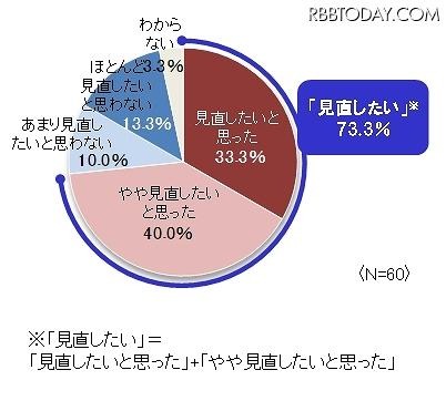 保険の見直し意向 保険の見直し意向