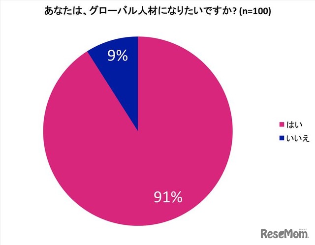 グローバル人材になりたいか