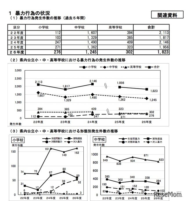 埼玉県の暴力行為の発生状況