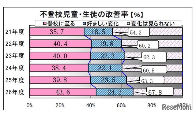 神奈川県　公立小中学校での不登校改善率