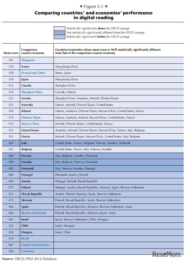 PISAデジタル能力調査のランキング
