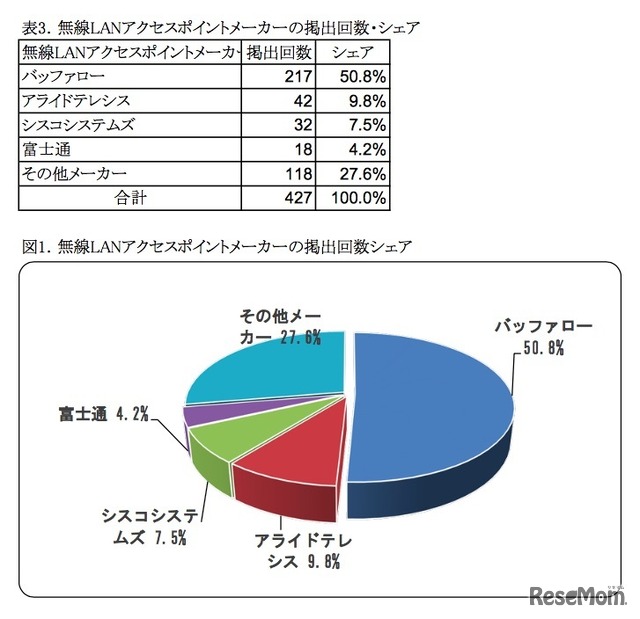 無線LANアクセスポイントメーカーのシェア　(c) ミック経済研究所