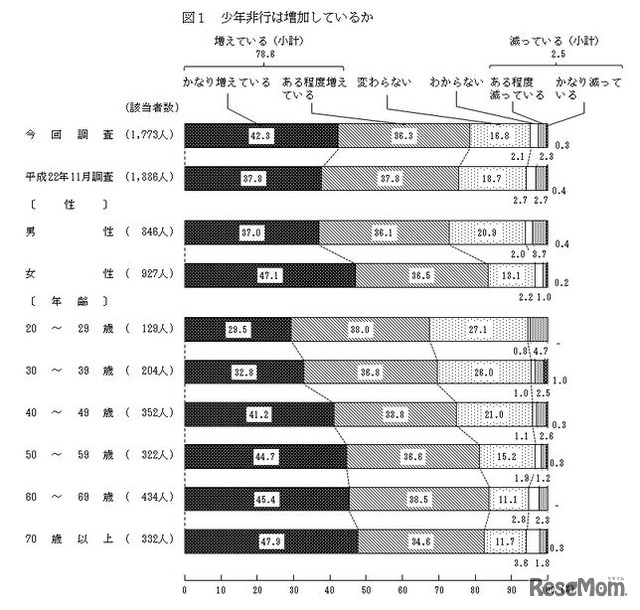 少年非行は増加しているか