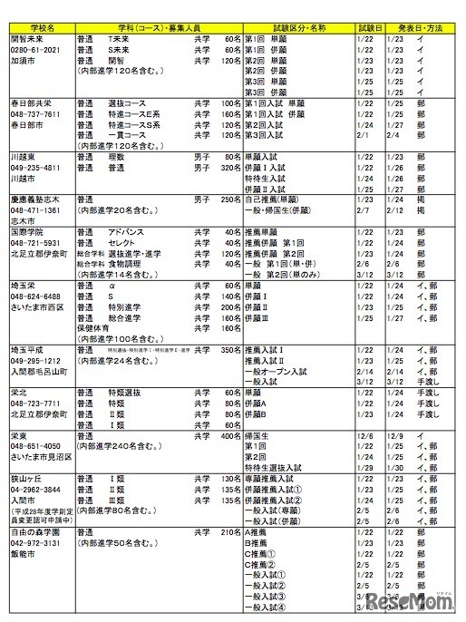 埼玉県私立高等学校入試要項（一部）