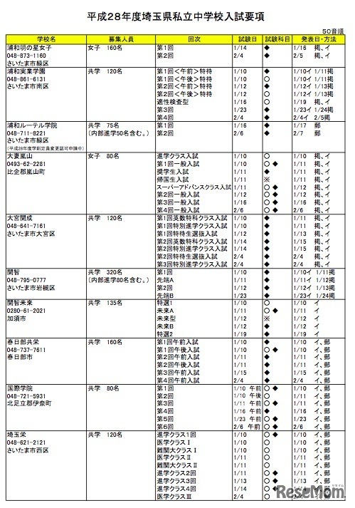 埼玉県私立中学校入試要項（一部）