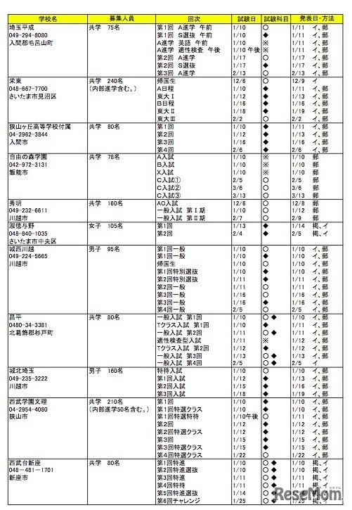 埼玉県私立中学校入試要項（一部）