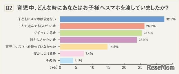 育児中、どんな時に子どもにスマホを渡していたか