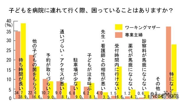 子どもを病院に連れて行くときに困ること