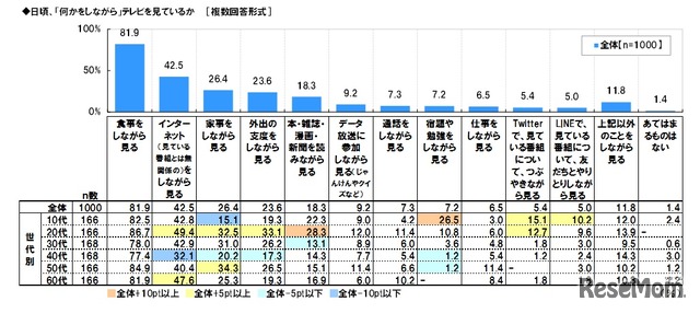 日頃、「何かをしながら」テレビを見ているか