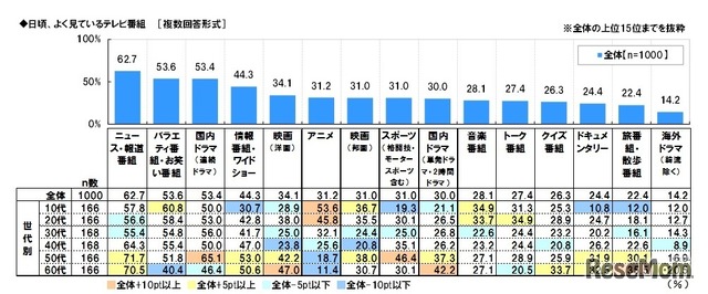 日頃、よく見ているテレビ番組