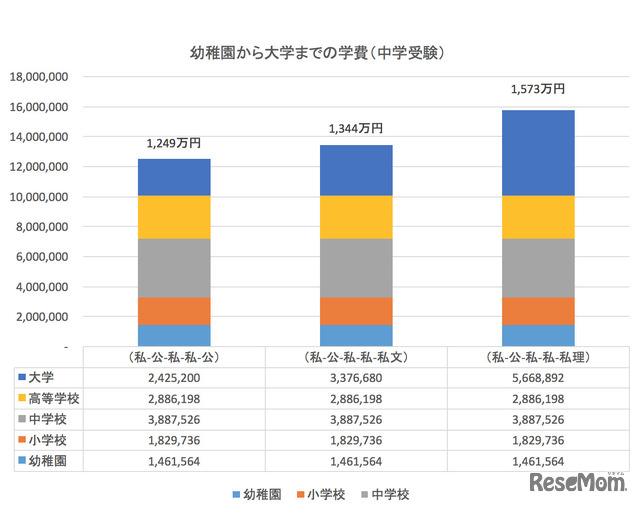 中学から私立（中学受験）の場合の学費