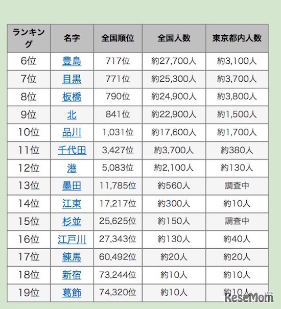 東京23区名字ランキング（6位～19位）