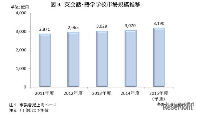 英会話・語学学校市場規模推移