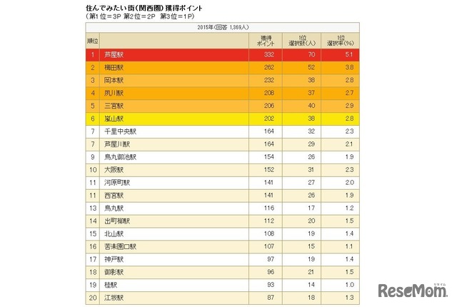 住んでみたい街ランキング（関西圏）