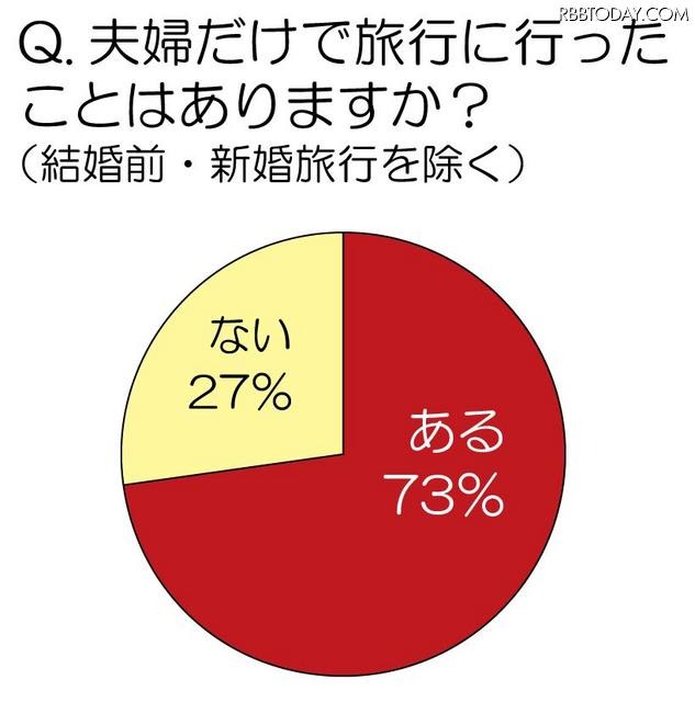 夫婦だけで旅行に行ったことはありますか？（結婚前・新婚旅行を除く） 夫婦だけで旅行に行ったことはありますか？（結婚前・新婚旅行を除く）