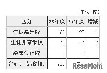 募集状況別学校数