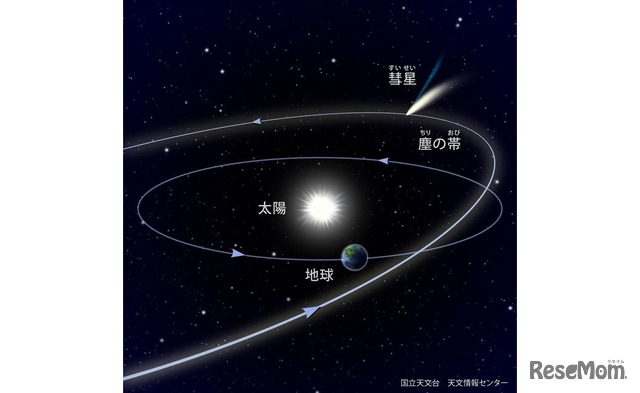 流星の仕組み　(c) 国立天文台 天文情報センター