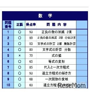 各小問ごとの全体の得点率