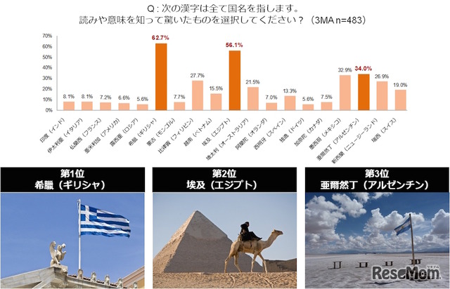 解読難解ワード・国名編（ウェブリオ調べ）