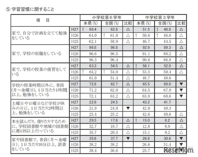 学習習慣に関する児童への質問紙調査