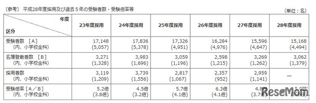 平成28年度採用と過去5年の受験者数・受験倍率など