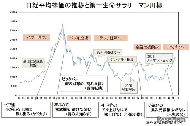 日経平均株価の推移と第一生命サラリーマン川柳