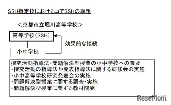 SSH指定校におけるコアSSHの取組