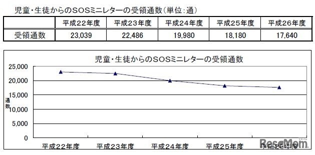 児童・生徒からのSOSミニレターの受領通数（平成22年度～平成26年度）