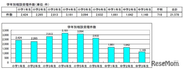 学年別相談受理件数（平成26年度）